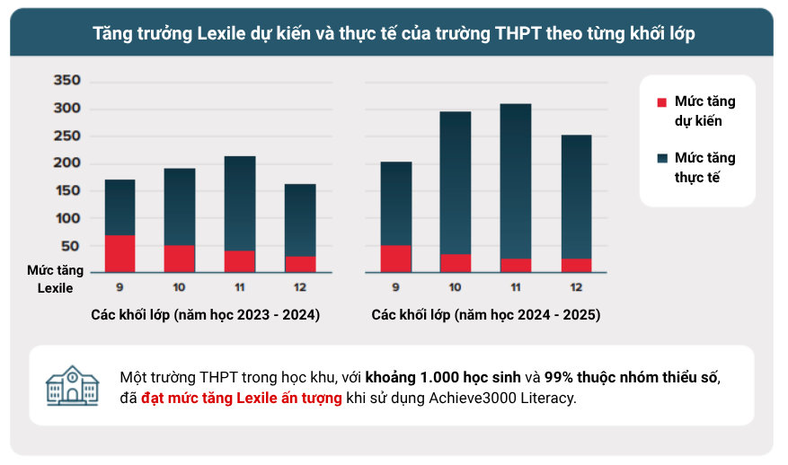 nghiên cứu achieve3000 literacy